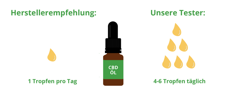 Ein Tropfen CBD-Öl pro Tag